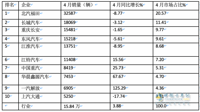 4月輕卡：銷15.8萬小增3.88%，福田霸榜，東風(fēng)\長安分列二三；解放領(lǐng)漲