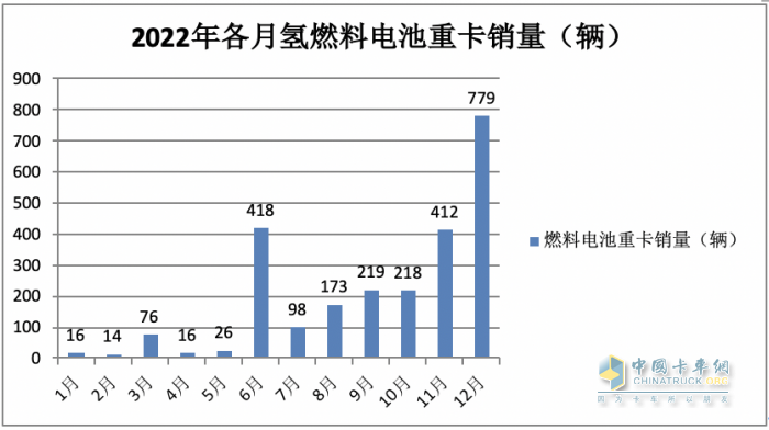 2023年8月新能源重卡市場：銷2907輛創(chuàng)年內(nèi)單月銷量新高，徐工奪冠，陜汽、東風(fēng)分列二、三