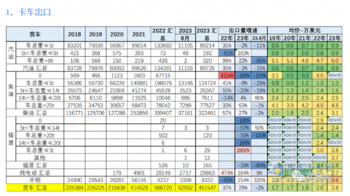 2023年8月我國(guó)卡車出口市場(chǎng)：出口5.2萬(wàn)輛下降2%，俄羅斯、墨西哥、澳大利亞居前三