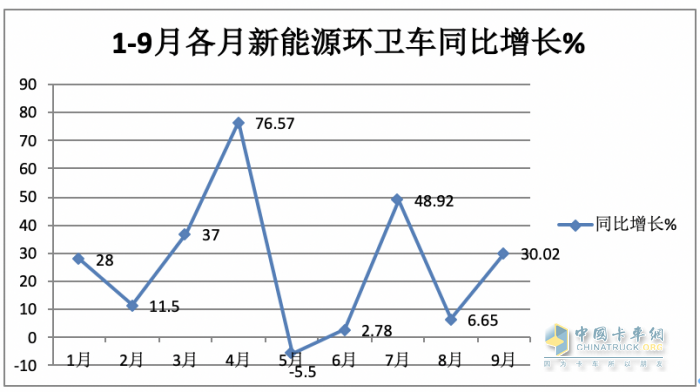 實(shí)銷4297輛增23%混動(dòng)領(lǐng)漲；盈峰環(huán)境\宇通\福龍馬居前三