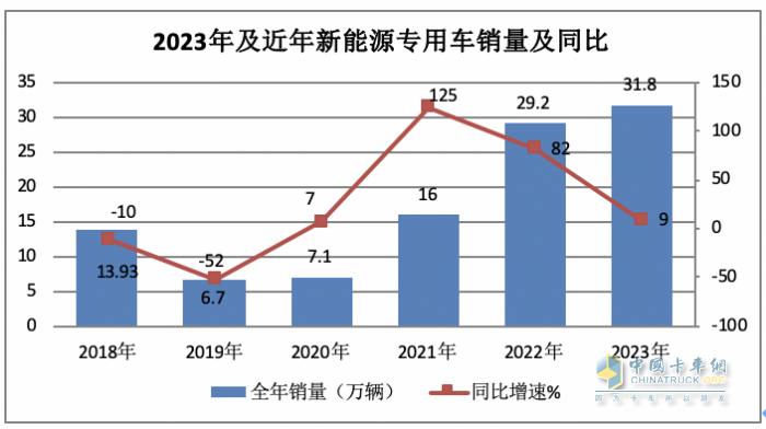 2023年新能源專用車：銷量創(chuàng)史上新高， 遠(yuǎn)程、奇瑞、福田居前三