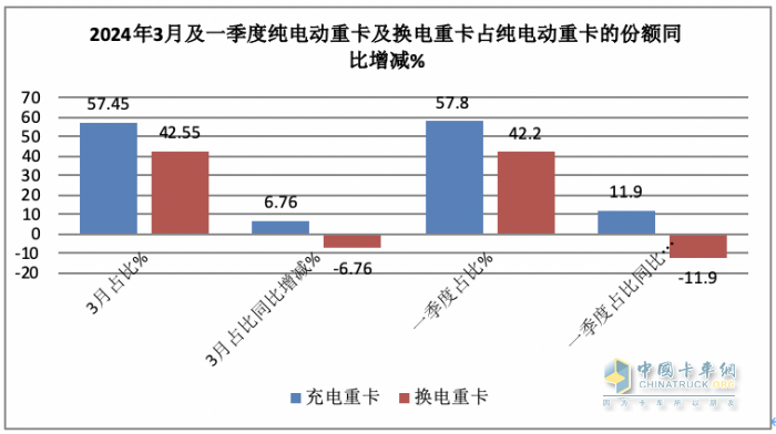 3月充電重卡：實(shí)銷2895輛創(chuàng)史上最高 三一奪冠，重汽沖上第二