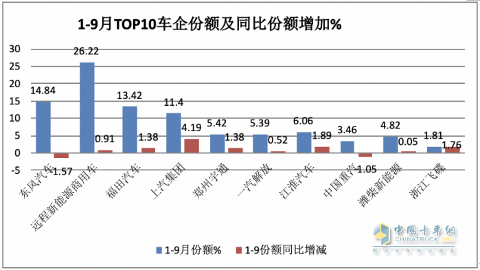 9月新能源輕卡：實(shí)銷6125輛增1.3倍創(chuàng)年內(nèi)新高， 東風(fēng)、遠(yuǎn)程、福田居前三