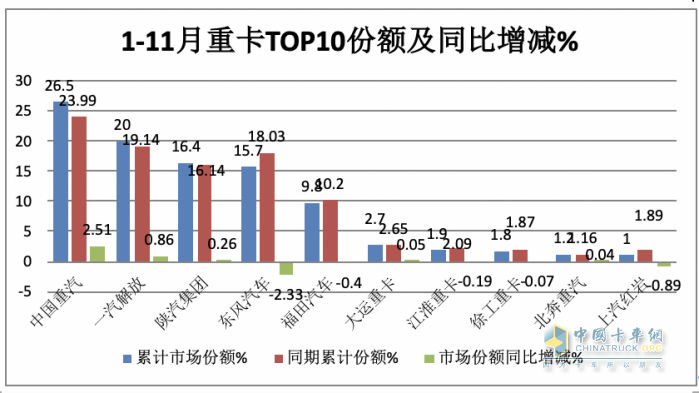 11月重卡：銷售7.3萬輛增長近6成，重汽奪冠，福田\紅巖翻倍漲
