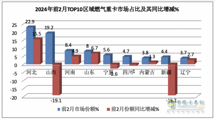 2月燃?xì)庵乜ǎ旱緦?shí)現(xiàn)逆勢突圍！解放奪冠，重汽暴漲2.7倍亮眼