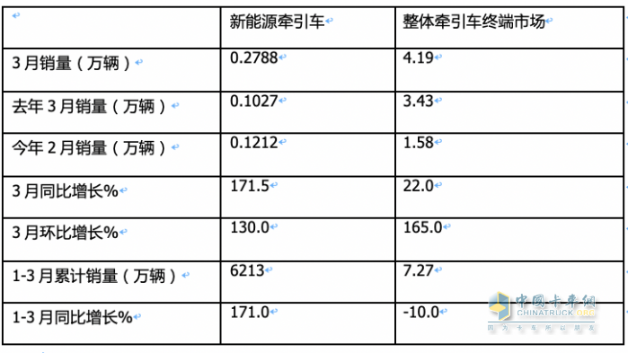 3月新能源牽引車：銷2788輛漲1.7倍創(chuàng)新高，三一\徐工\重汽居前三 江淮領(lǐng)漲