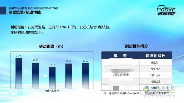 帥鈴冰博士冷藏車制動(dòng)性能測試行業(yè)第一