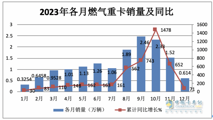 2023年燃?xì)庵乜ǎ轰N15.2萬輛漲3倍；解放/重汽/陜汽居前三；東風(fēng)領(lǐng)漲