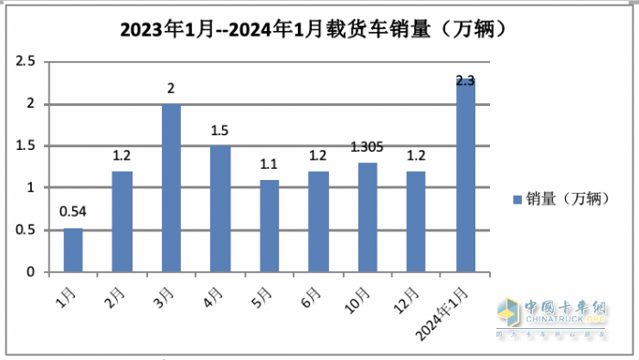 1月載貨車：銷2.3萬輛同環(huán)比雙大漲獲“開門紅”； 解放\東商\柳汽居前 三 解放暴增近6倍領漲