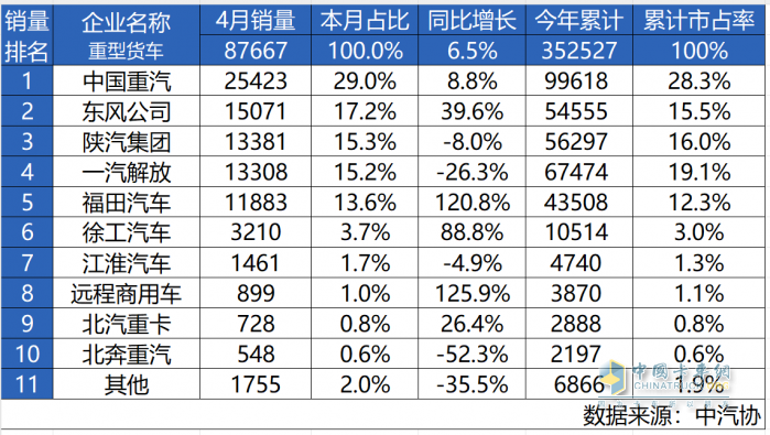 最具含金量的第一！中國重汽4月重卡銷量第一，3年銷冠實力不凡