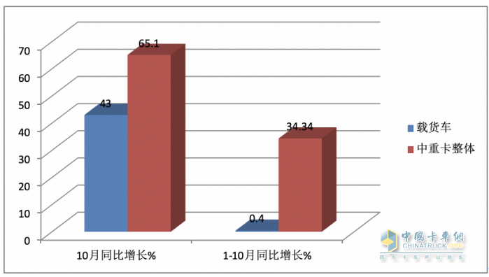 10月載貨車(chē)：“銀十”如期而至, 東商奪冠，重汽\解放分列二三 歐曼領(lǐng)漲