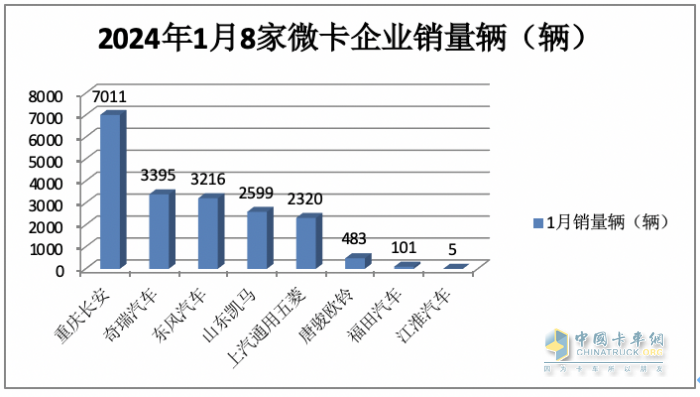 2023年1月微卡：銷(xiāo)1.9萬(wàn)輛創(chuàng)新低爆冷“開(kāi)門(mén)黑” 長(zhǎng)安第一，冠軍易位