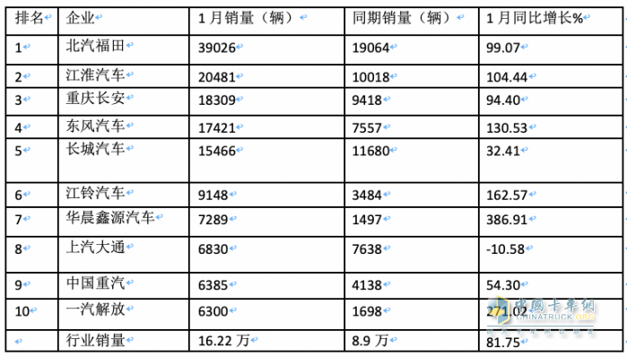 2024年1月輕卡市場特點簡析：銷16.22萬輛居近10年同期第二，福田/江淮/長安居前三