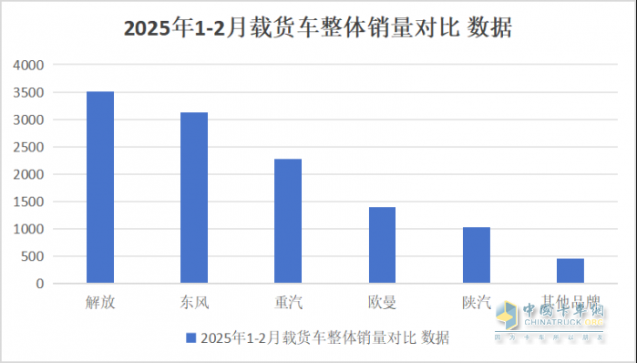 2025年1-2月傳統(tǒng)中重卡銷量近5萬(wàn)輛，一汽解放牽引+載貨銷量領(lǐng)漲