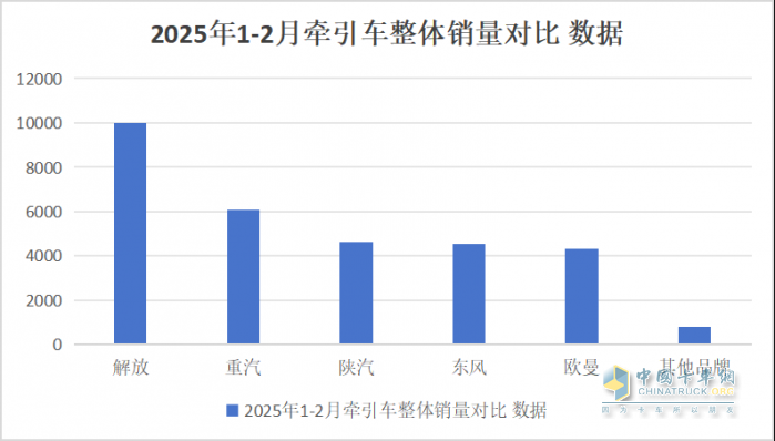 2025年1-2月傳統(tǒng)中重卡銷量近5萬(wàn)輛，一汽解放牽引+載貨銷量領(lǐng)漲