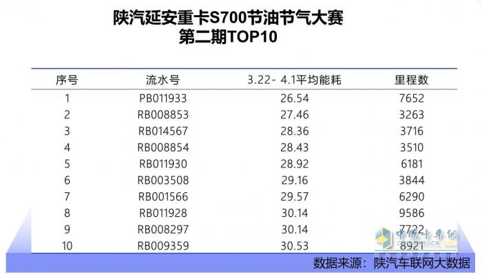百公里油耗26.54L？ 陜汽延安重卡S700的節(jié)能密碼藏不住了