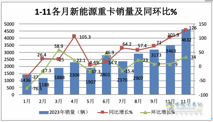 2023年11月新能源重卡市場特點簡析：實銷4632輛再創(chuàng)新高，三一\宇通爭第一 解放表現(xiàn)搶眼?