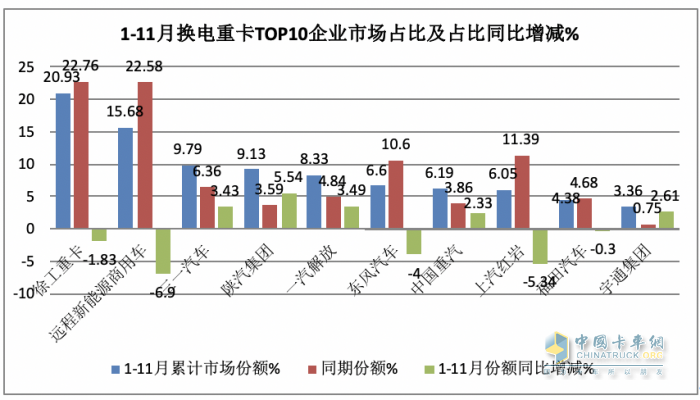 前11月?lián)Q電重卡:銷122萬輛增34% 徐工奪冠 遠(yuǎn)程\ 三一分列二三，宇通領(lǐng)漲