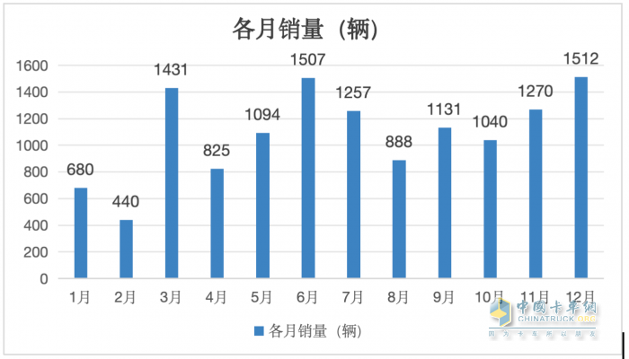 12月新能源自卸車：  銷1512輛同環(huán)比雙增！徐工\\三一\\重汽居前三，福田領(lǐng)漲