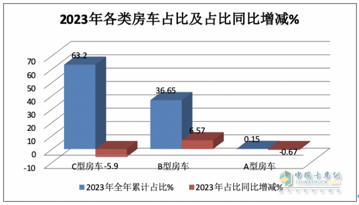 2023年房車市場：銷14365輛創(chuàng)新高，大通、宇通居冠、亞軍