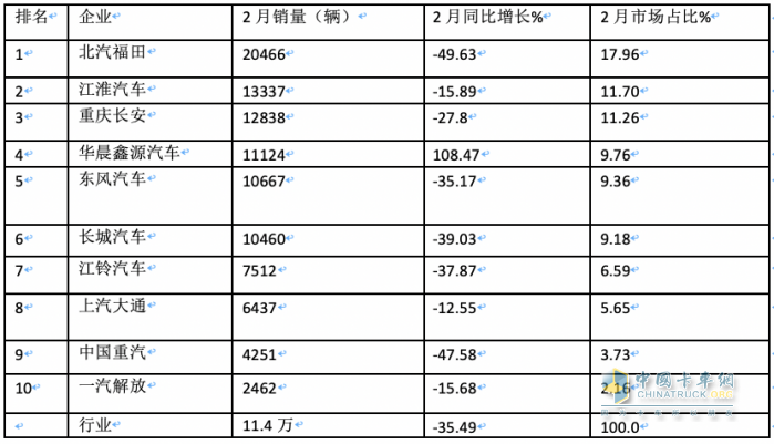 2月輕卡：銷11.4萬輛同環(huán)比”雙跌”，福田/江淮/長安居前三，鑫源領(lǐng)漲