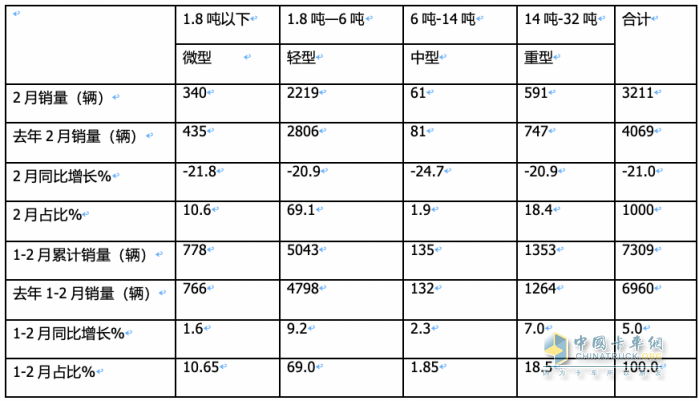 前2月冷藏車： 同比小增5% 輕型領(lǐng)漲領(lǐng)跑，福田\解放\江淮居TOP3