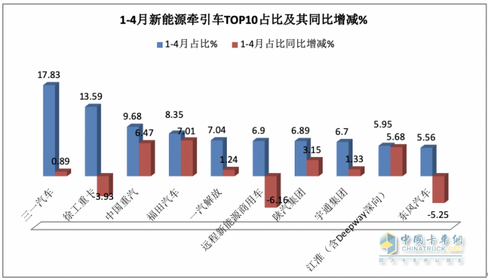 4月新能源牽引車：銷2498輛漲1.5倍創(chuàng)新高，三一\徐工\陜汽居前三，江淮領(lǐng)漲