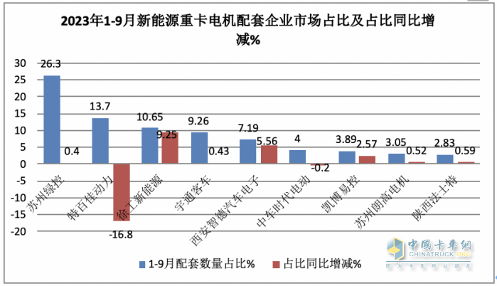 前9月新能源重卡電機(jī)：綠控奪冠，特百佳、徐工分列二三，大馬力化趨勢明顯
