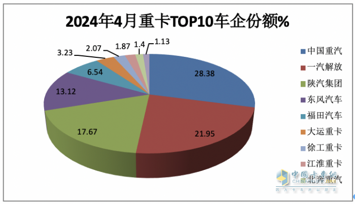 4月重卡市場：銷8.2萬輛同環(huán)比雙降， 重汽超2萬霸榜，陜汽升前三 大運領(lǐng)漲