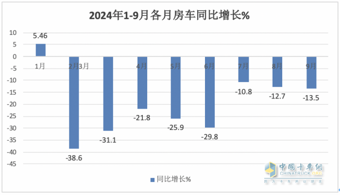 9月房車：同比降13.5%，“金九”未現(xiàn)！大通\威爾特芬\江鈴旅居列前三