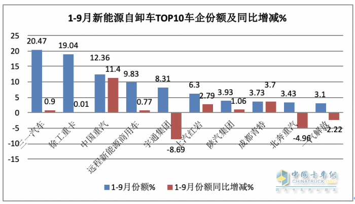 銷3997輛增12.5%換電過半，三一、徐工、重汽居前三