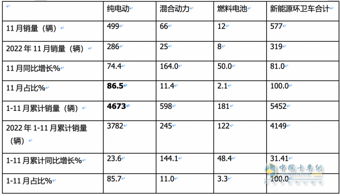 前11月新能源環(huán)衛(wèi)車：實(shí)銷5452輛增31.41%；盈峰環(huán)境\宇通\福龍馬居前三；福龍馬領(lǐng)漲