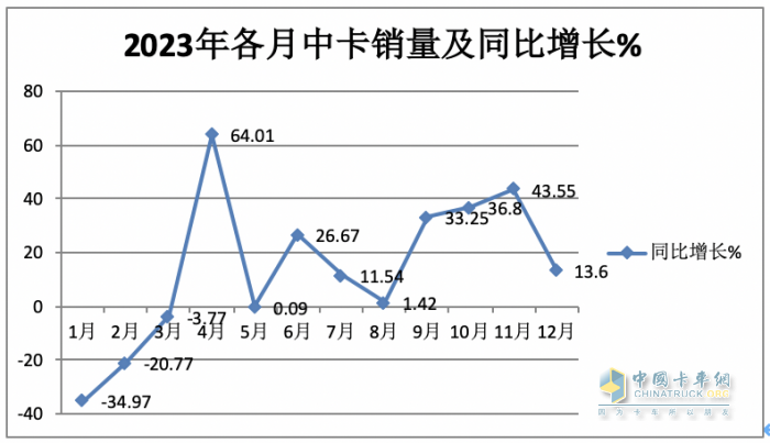 2023年中卡市場特征盤點(diǎn)分析：演繹“3連降9連漲”，福田\解放\江淮居前三，陜汽領(lǐng)漲?
