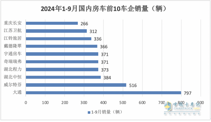 9月房車：同比降13.5%，“金九”未現(xiàn)！大通\威爾特芬\江鈴旅居列前三