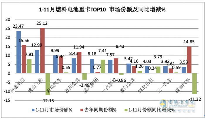 2023年前11月燃料電池重卡市場(chǎng)特點(diǎn)解析：宇通\飛馳\東風(fēng)居前三，長(zhǎng)征領(lǐng)漲?