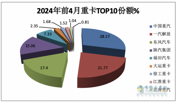 4月重卡市場：銷8.2萬輛同環(huán)比雙降， 重汽超2萬霸榜，陜汽升前三 大運領(lǐng)漲