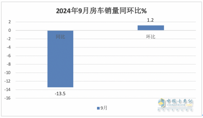 9月房車：同比降13.5%，“金九”未現(xiàn)！大通\威爾特芬\江鈴旅居列前三
