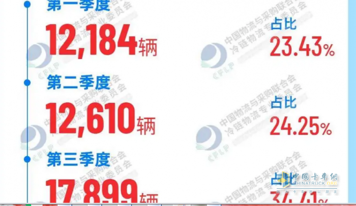2023年前三季度冷藏車市場(chǎng)特征：增2成混動(dòng)領(lǐng)漲，輕型車成“香餑餑”