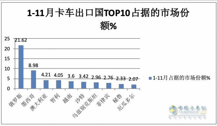 2023年11月我國(guó)卡車出口市場(chǎng)簡(jiǎn)析：出口6.52萬輛增39%，俄羅斯\阿爾及利亞\墨西哥居前三