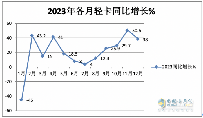 2023年輕卡:累銷189.5萬輛增17% 福田霸榜，長城\東風(fēng)分別列二三