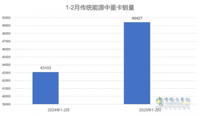 2025年1-2月傳統(tǒng)中重卡銷量近5萬(wàn)輛，一汽解放牽引+載貨銷量領(lǐng)漲