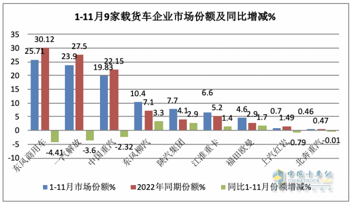 11月載貨車：銷1.31萬輛增15%， 解放奪冠，重汽\東商分列二三 歐曼領漲