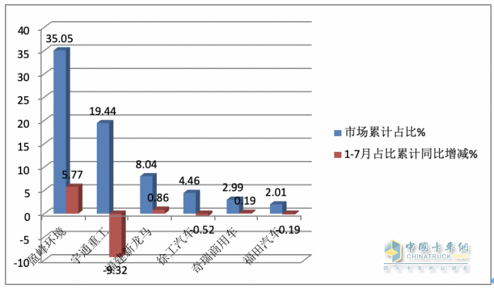 7月新能源環(huán)衛(wèi)車：同環(huán)比“雙增”銷量創(chuàng)新高，混動(dòng)領(lǐng)漲
