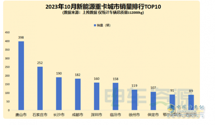 2023年10月新能源重卡市場：銷3463輛再創(chuàng)新高，三一、徐工爭冠 重汽領(lǐng)漲