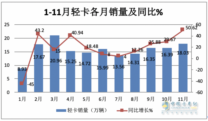 2023年11月輕卡市場特點簡析：同環(huán)比“雙增”， 福田\東風(fēng)\江淮居前三 鑫源領(lǐng)漲?