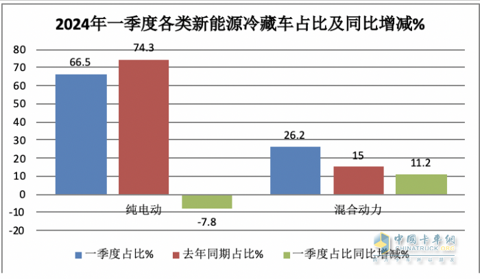 2024年一季度新能源冷藏車(chē)：混動(dòng)領(lǐng)漲 山東、湖北、廣電居前三