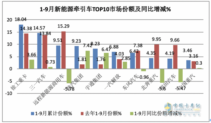 9月新能源牽引車：同比三連大漲，宇通、徐工、三一居前三