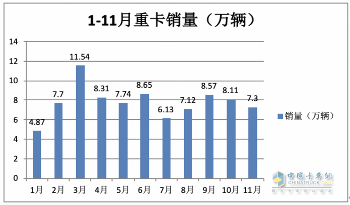 11月重卡：銷售7.3萬輛增長近6成，重汽奪冠，福田\紅巖翻倍漲