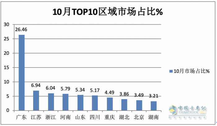 10月新能源城配物流車：“銀十“如約而至，遠(yuǎn)程\福田\開瑞新能源居前三