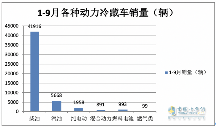 2023年前三季度冷藏車市場(chǎng)特征：增2成混動(dòng)領(lǐng)漲，輕型車成“香餑餑”